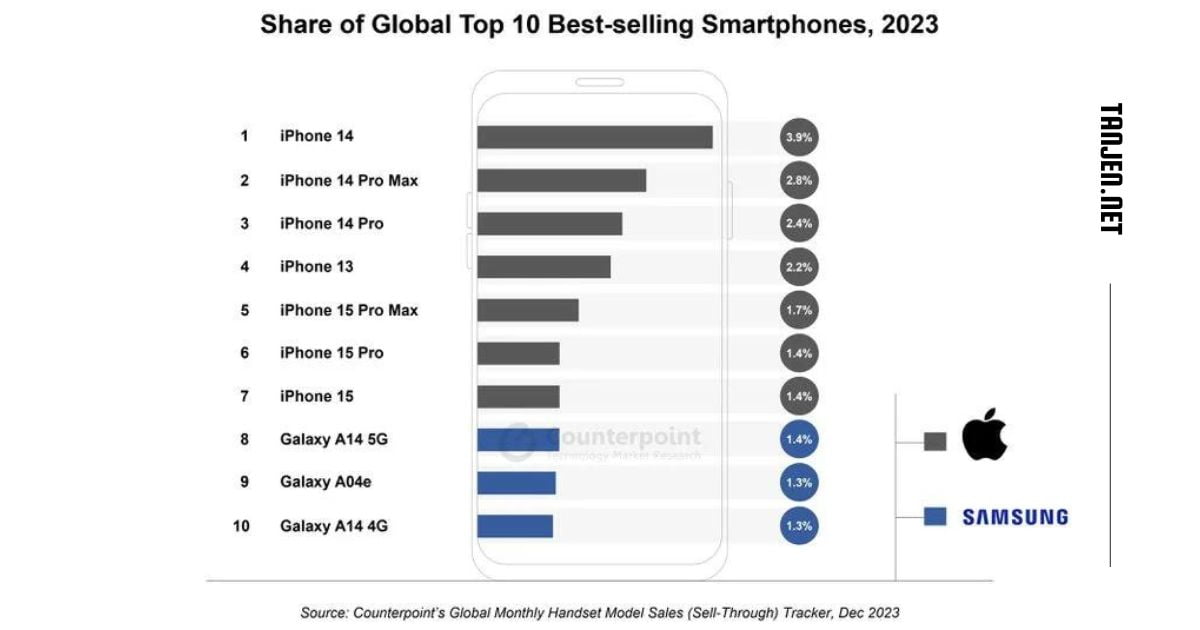 สมาร์ทโฟนขายดีที่สุดประจำปี 2023 ตระกูล iPhone ยึด 7 อันดับ